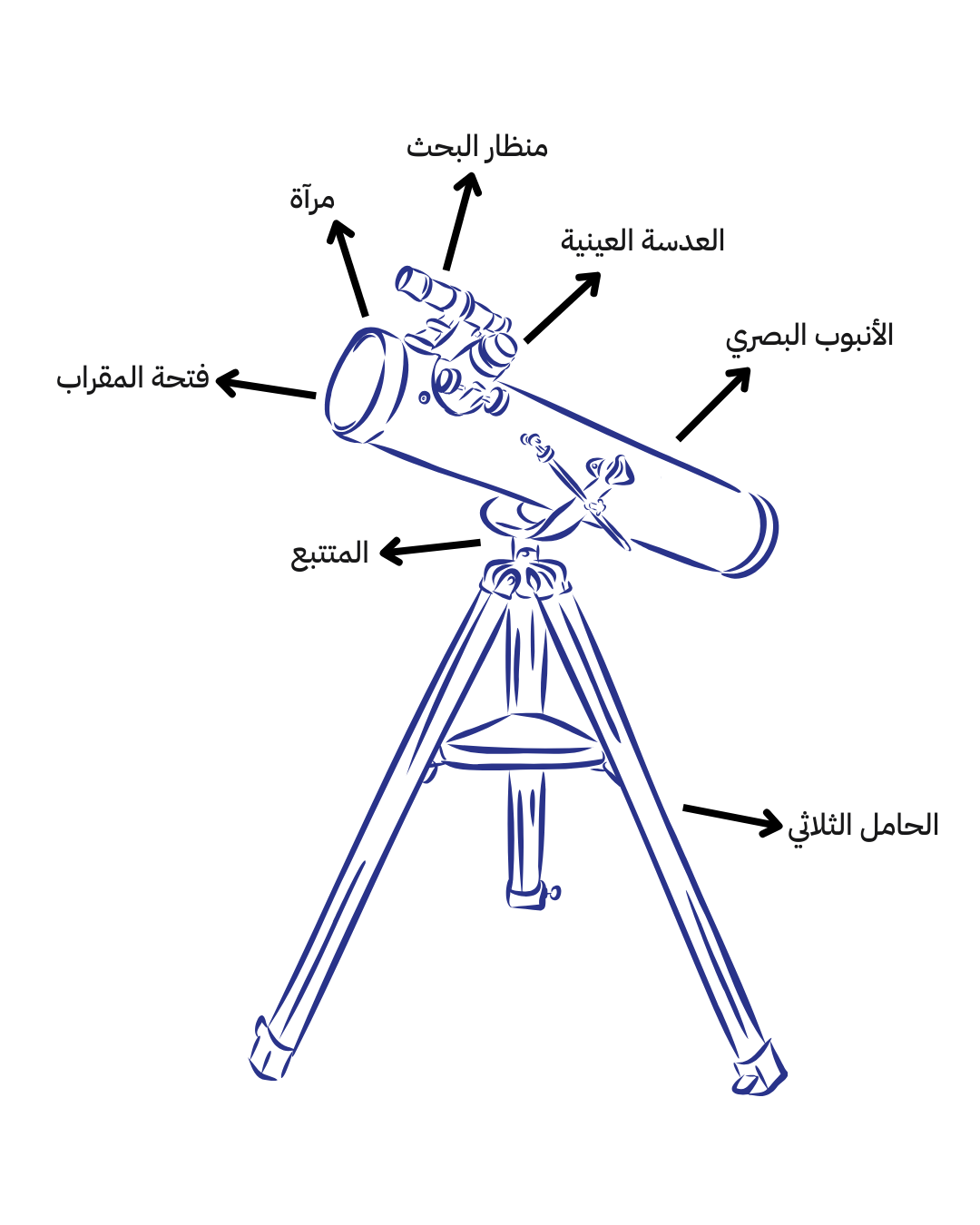 التركيبة الرئيسية للمقراب العاكس